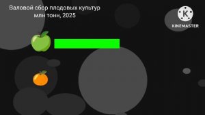 Где выращиваем плодовые культуры? Россия в цифрах