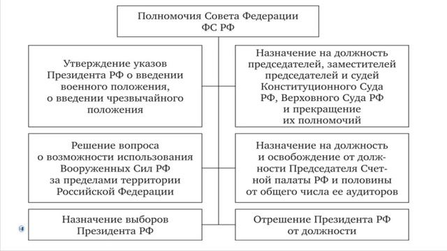 Обществознание. Конституция гл. 3-7. Пинигина О.Н.