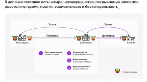 Видео урок 1 Драйверы оптимизации запасов