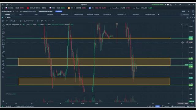 Утренний обзор. 7 мая 2026 года. Фьючерсы РФ