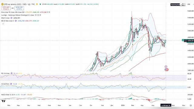 Анализ (cырьевого рынка) 08.05 / Нефть по 90 / Золото по 4200, Серебро по 65 / Какао по 3000, Кофе
