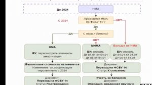17. Переход на ФСБУ 14 НМА, ФСБУ 26,