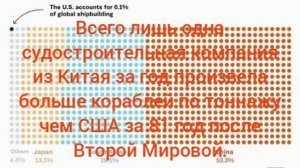 Всего лишь одна судостроительная компания из Китая за год произвела больше кораблей по тоннажу чем С