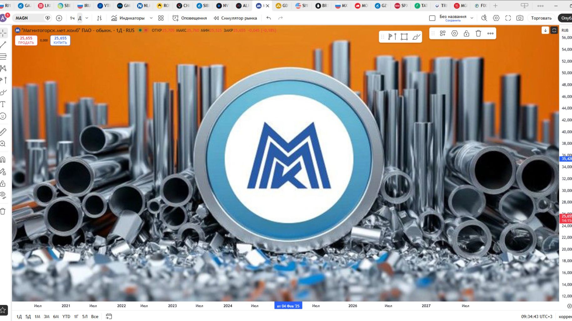 Обзор акции ММК.