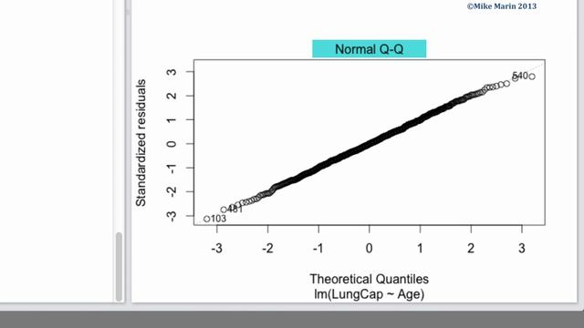 Checking Linear Regression Assumptions in R ｜ R Tutorial 5.2 ｜ MarinStatsLectures смотреть онлайн