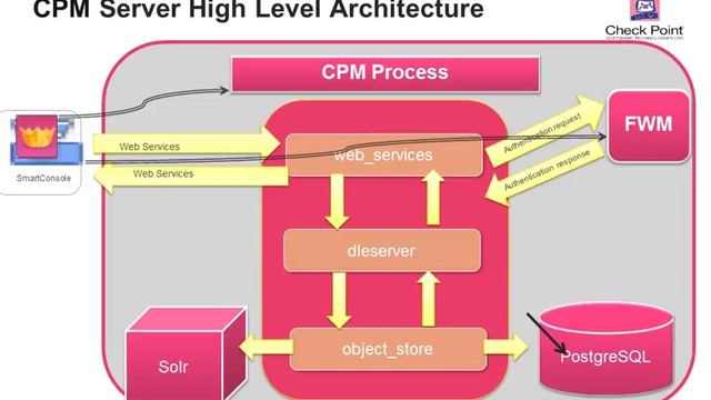 CPM_Server High_Level Architecture смотреть онлайн