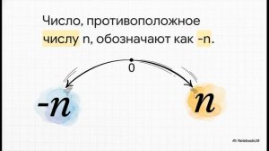 Противоположные числа математика 6 класс Виленкин