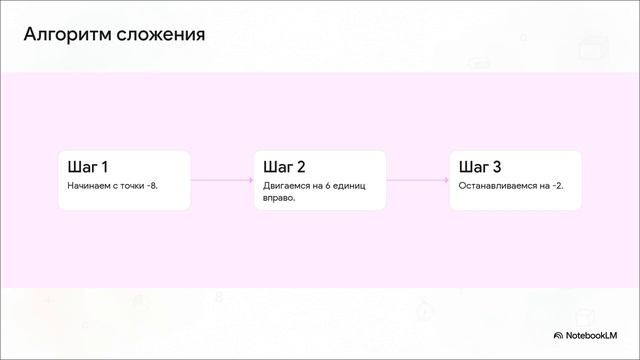 Сложение положительных и отрицательных чисел с помощью координатной прямой математика 6 класс