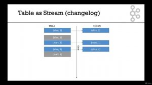 13. KStream and KTables Duality