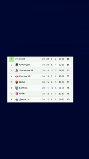 Чемпионат России 2025-2026  итоговый 30й-тур

#vkfootball #футбол #Россия #Зенит
