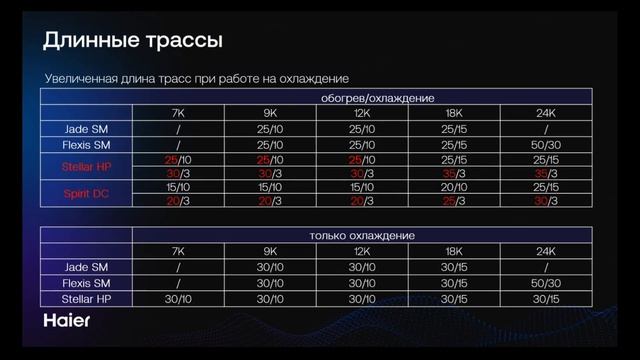Бытовые сплит-системы Haier (Вебинар 2026)