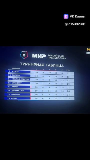 Ура 🥳 Зенит чемпион !