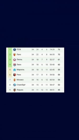 Чемпионат Франции 2025-2026 34й тур  

#vkfootball #франция #ПСЖ #Лилль #Ланс