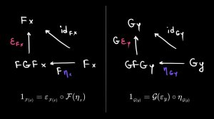 Треугольные тождества змеи | Adjoint functors. Part 3 | snake identities | triangle identities