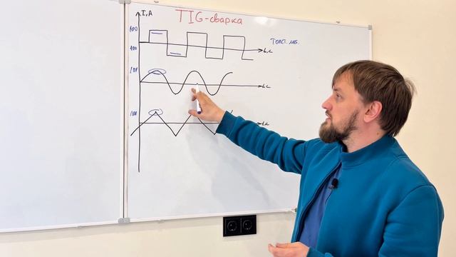 выбор формы волны