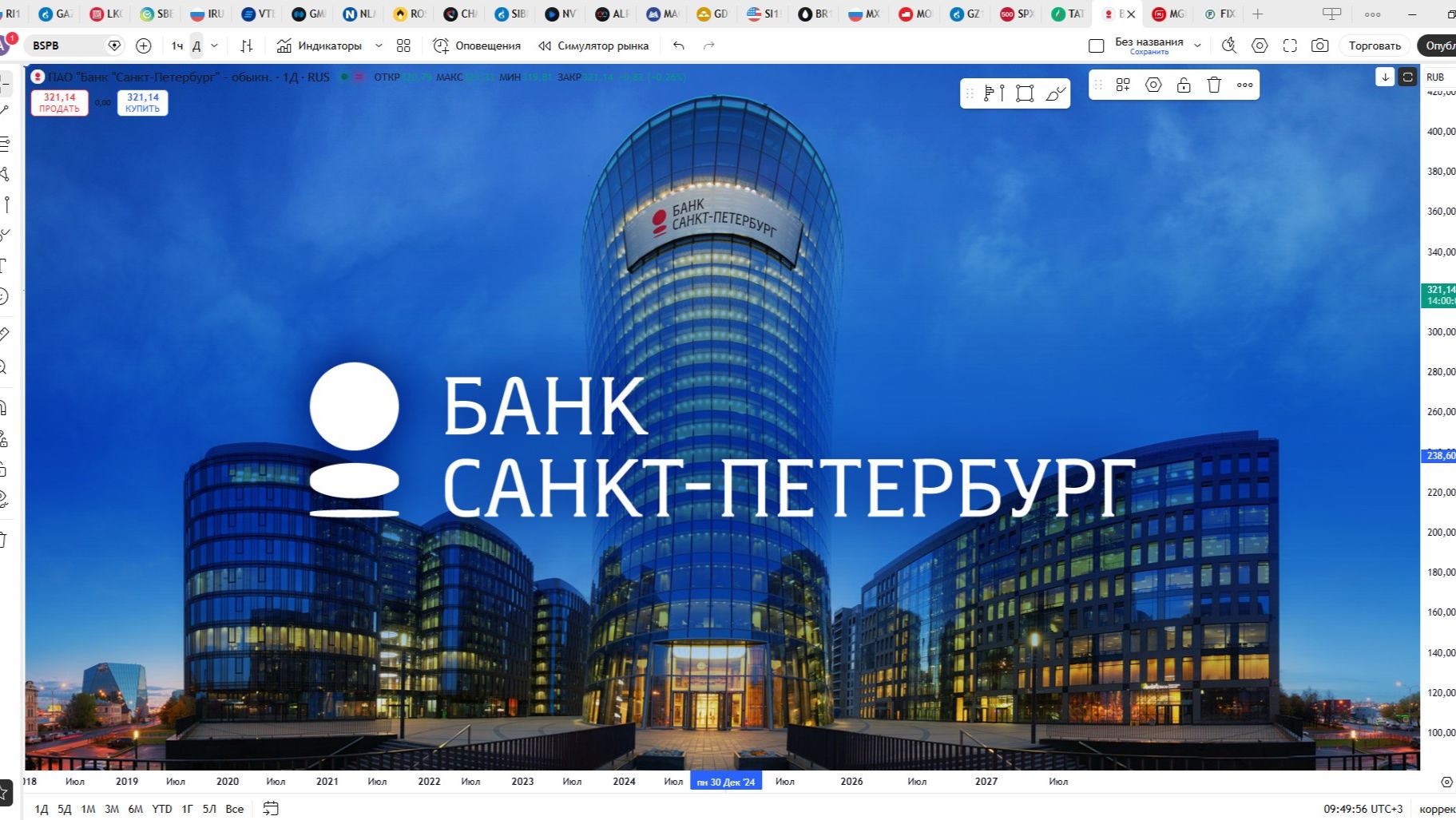 Обзор акции БАНК САНКТ-ПЕТЕРБУРГ.