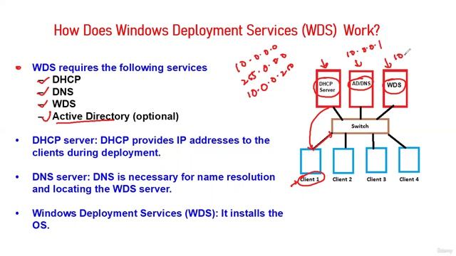 2 -How Does Windows Deployment Servies (WDS) Work смотреть онлайн