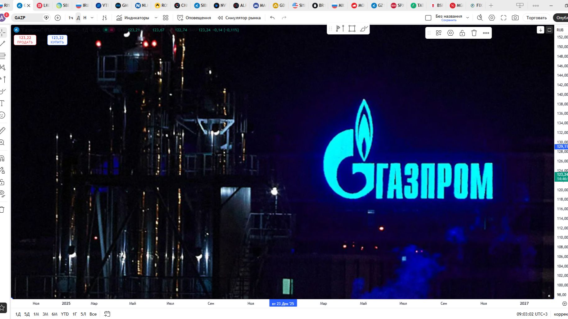 Обзор акции ГАЗПРОМ.