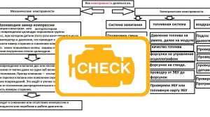 Диагностика автомобиля.  Поиск неисправностей.. ч.1.