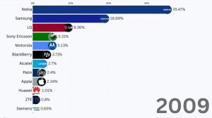 The Rise & Fall of the Largest Smartphone Brands (1990–2026)