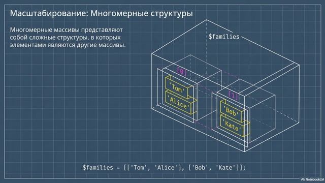 PDF Ассоциативные и многомерные массивы