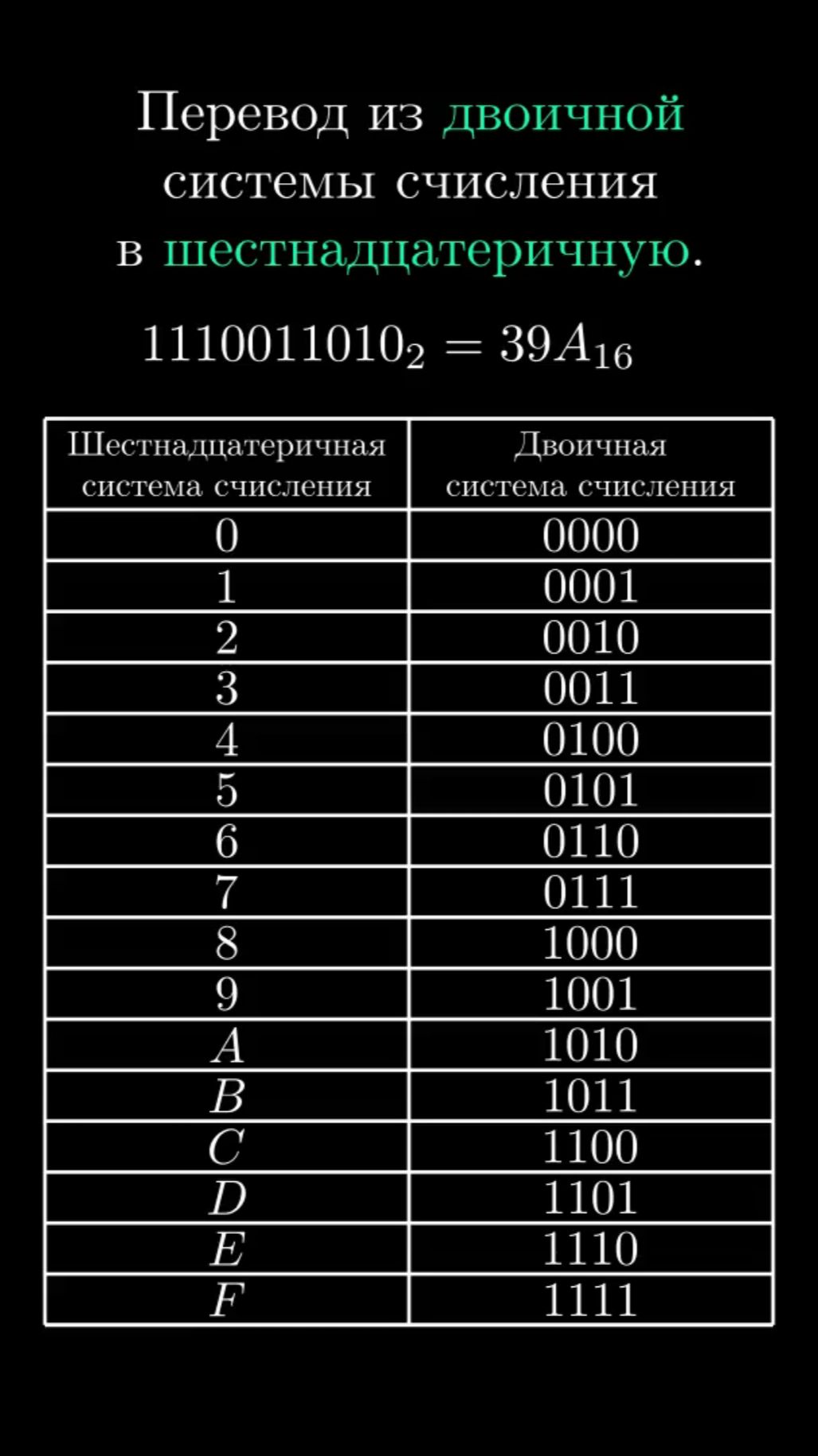Перевод из двоичной системы счисления в шестнадцатеричную. смотреть онлайн