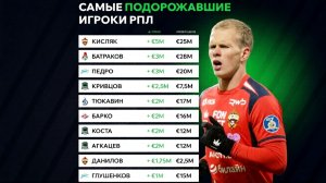 Топ-10 подорожавших игроков РПЛ! Версия Transfermarkt!