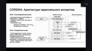 2026-05-29 15-08-03 Е. Бонвеч (НИИЯФ МГУ) «Эффективное моделирование черенковского излучения ШАЛ мод