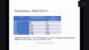 2026-05-29 16-00-04 И. Шакирьянова (ИЯИ РАН) «Реанализ мюонов проходящих через LVD в течении запуска