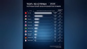 Топ 10 стран потребителей электроэнергии