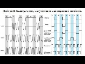 Лекция 8. Кодирование, модуляция и манипуляция сигналов.