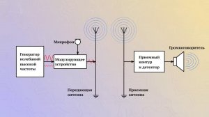Амплитудная модуляция