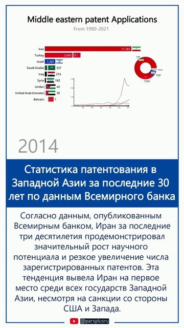 Статистика патентования в Западной Азии за последние 30 лет по данным Всемирного банка