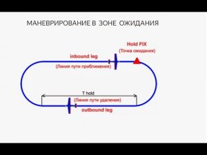 маневрирование при полете в зоне ожидания.