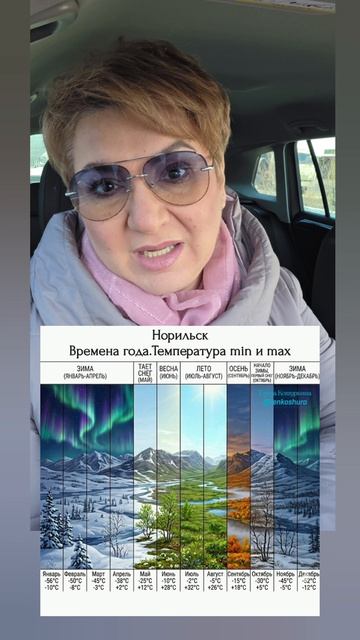Норильск. Время года. Тепмература Min и Max