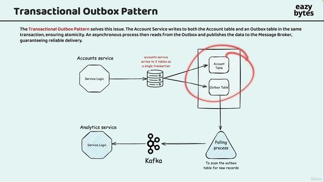 50. Transactional Outbox Pattern смотреть онлайн