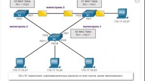 Петли 2-го уровня