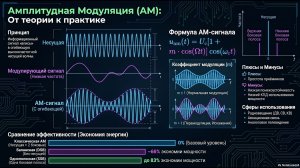 Основы амплитудной модуляции