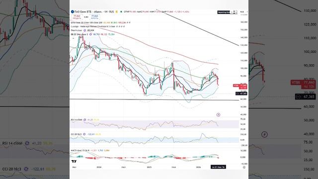 Технический анализ Газпром, Сбер, Втб, Т-банк, Роснефть, Лукойл смотреть онлайн