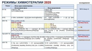 Новые подходы к лечению туберкулеза у взрослых в соответствии с актуальными КР
