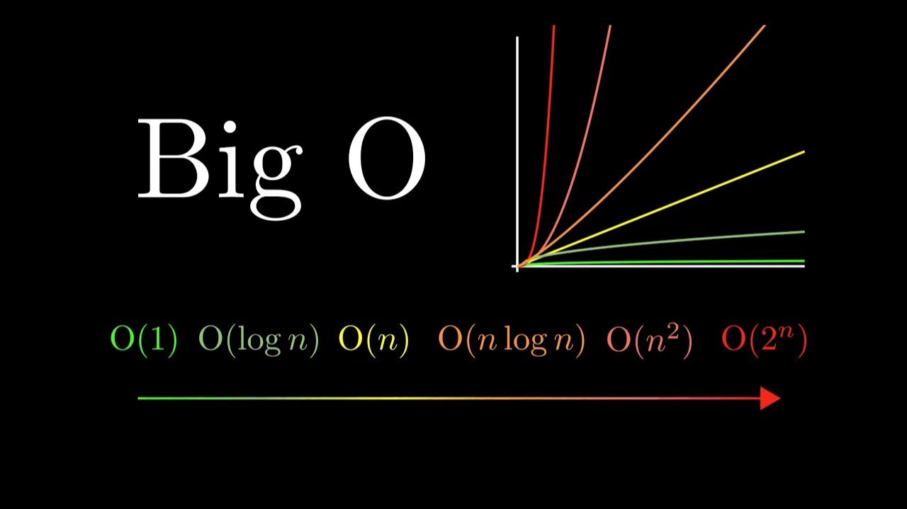 What Is Big O Notation? смотреть онлайн