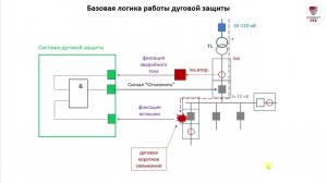 Базовая логика дуговой защиты