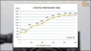 Обзор блока питания CHIEFTEC PROTON BDF-500S