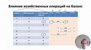 Глава 3. Основное бухгалтерское равенство. Состав финансовой отчетности и взаимосвязь ее компонентов