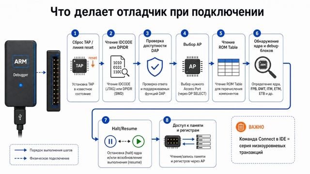 Автономный программатор для STM32  Выбор и особенности интерфейса.