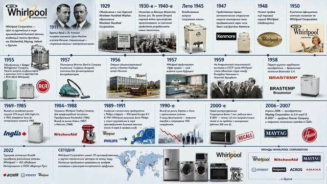 История компании Whirlpool