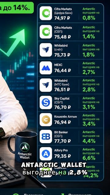 Курс Antarctic Wallet выгоднее других на 0,8% – 14,2%. Стоимость в Antarctic Wallet 74,41₽.