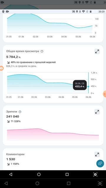 Аналитика моего канала за 23 неделю 2026 года смотреть онлайн