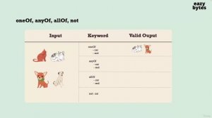 55. Visual example to understand oneOf, anyOf, allOf, not keywords