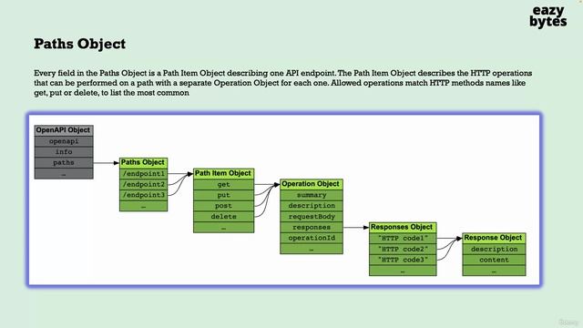 19. Introduction to Paths inside Open API Specification